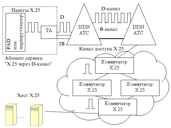 Сети ISDN не рассматриваются разработчиками корпоративных сетей как